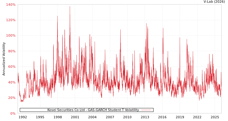 graph of Kosei Securities Co Ltd GAS-GARCH-T