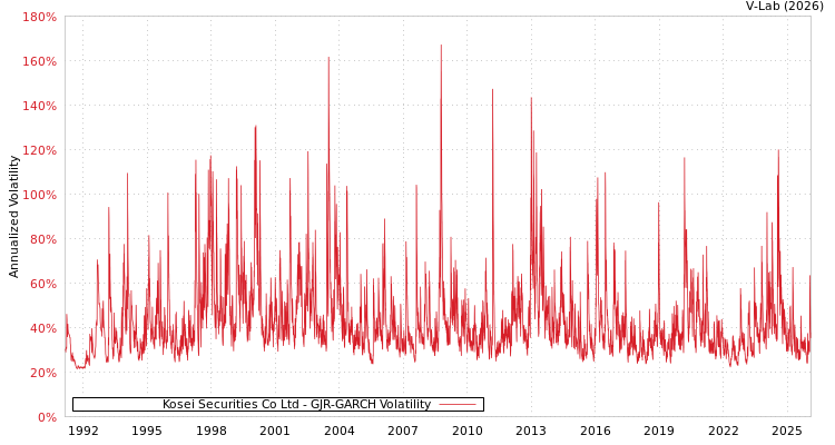 graph of Kosei Securities Co Ltd GJR-GARCH