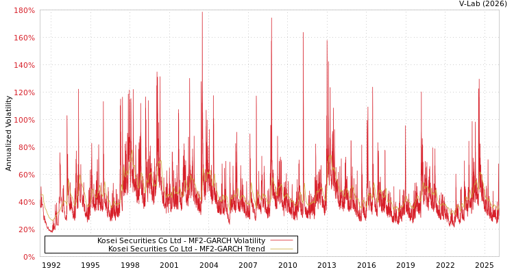 graph of Kosei Securities Co Ltd MF2-GARCH