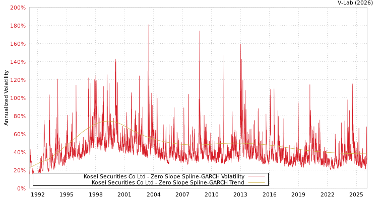 graph of Kosei Securities Co Ltd S0GARCH
