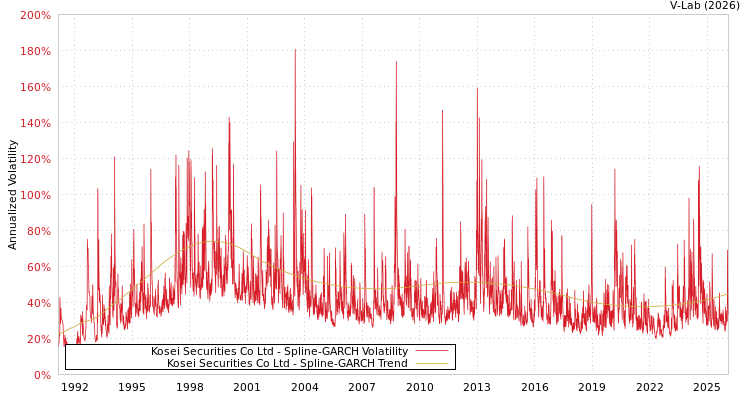 graph of Kosei Securities Co Ltd SGARCH