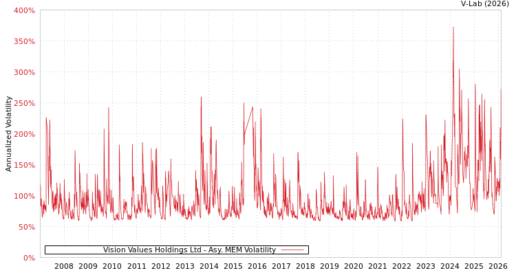 graph of Vision Values Holdings Ltd AMEM