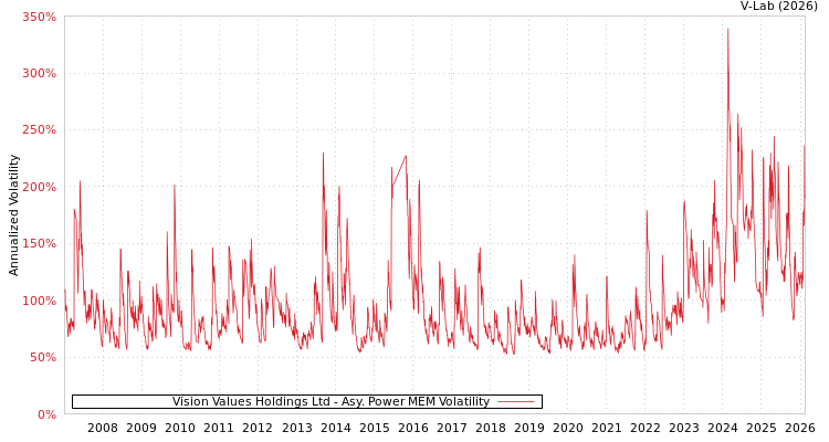 graph of Vision Values Holdings Ltd APMEM