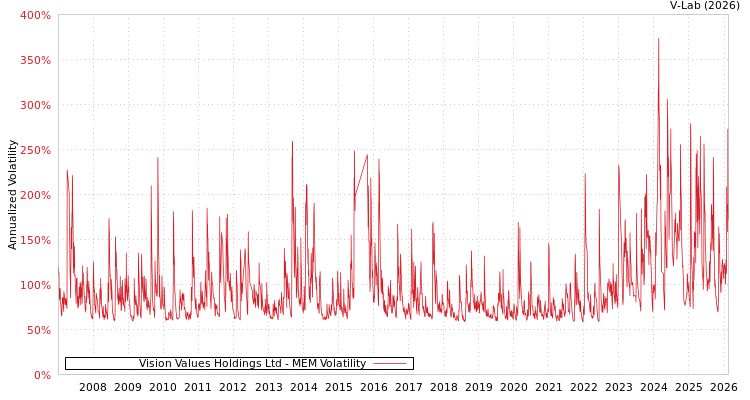 graph of Vision Values Holdings Ltd MEM