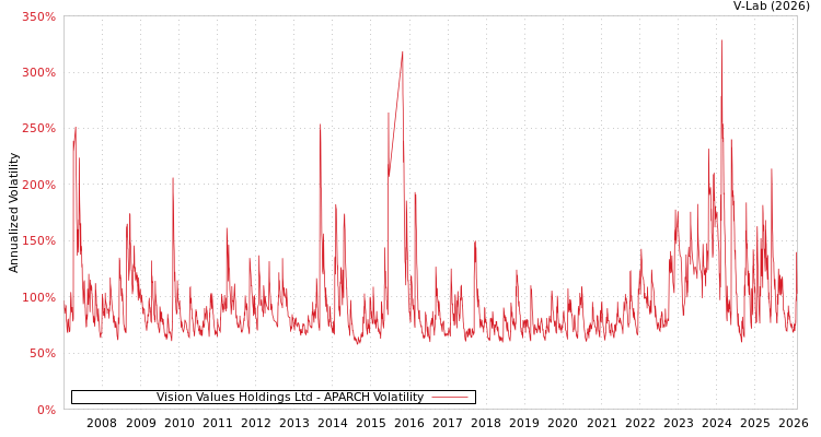 graph of Vision Values Holdings Ltd APARCH
