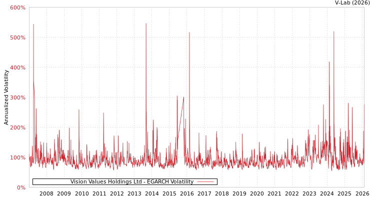 graph of Vision Values Holdings Ltd EGARCH