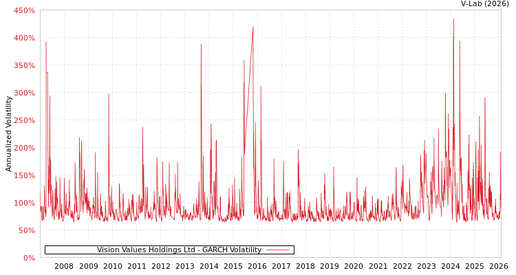 graph of Vision Values Holdings Ltd GARCH