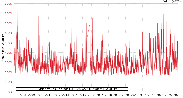 graph of Vision Values Holdings Ltd GAS-GARCH-T