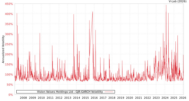 graph of Vision Values Holdings Ltd GJR-GARCH