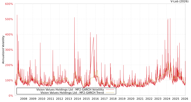 graph of Vision Values Holdings Ltd MF2-GARCH