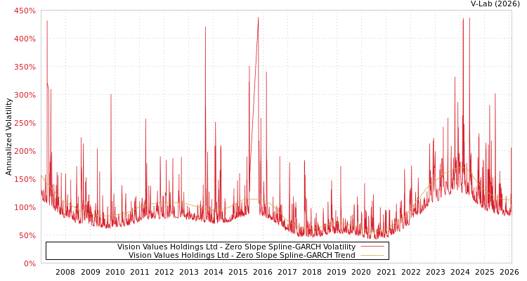 graph of Vision Values Holdings Ltd S0GARCH