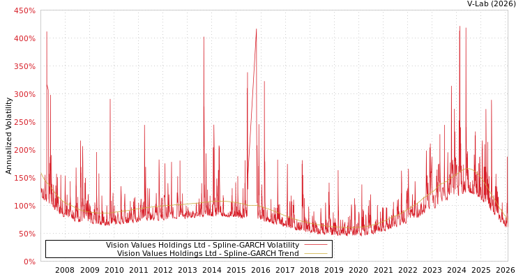 graph of Vision Values Holdings Ltd SGARCH