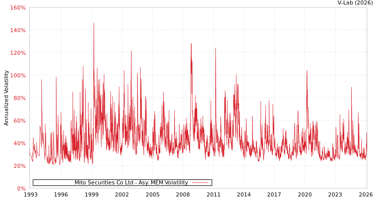 graph of Mito Securities Co Ltd AMEM