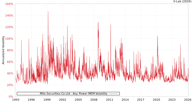 graph of Mito Securities Co Ltd APMEM