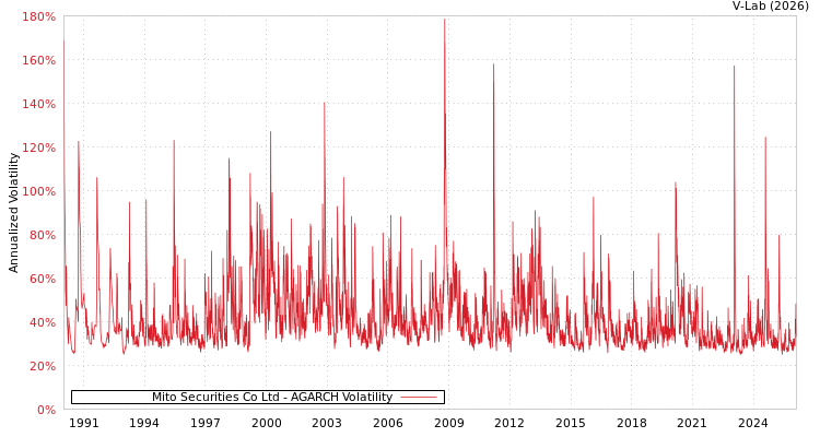 graph of Mito Securities Co Ltd AGARCH