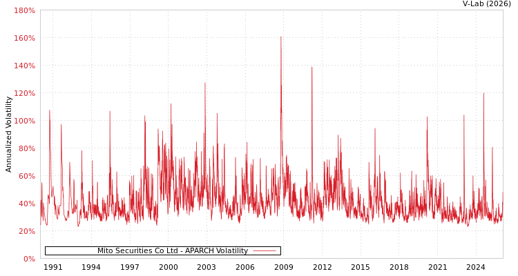 graph of Mito Securities Co Ltd APARCH