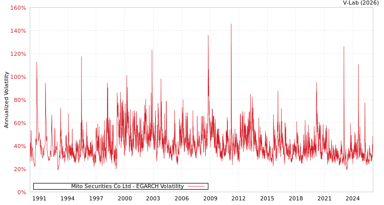 graph of Mito Securities Co Ltd EGARCH