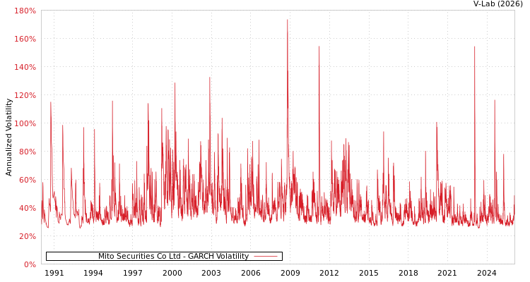 graph of Mito Securities Co Ltd GARCH