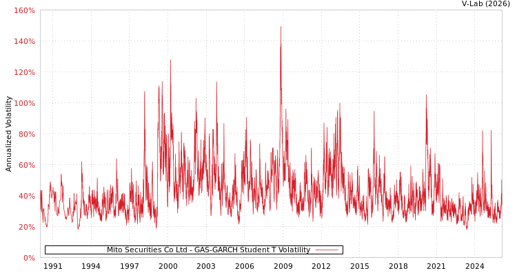 graph of Mito Securities Co Ltd GAS-GARCH-T