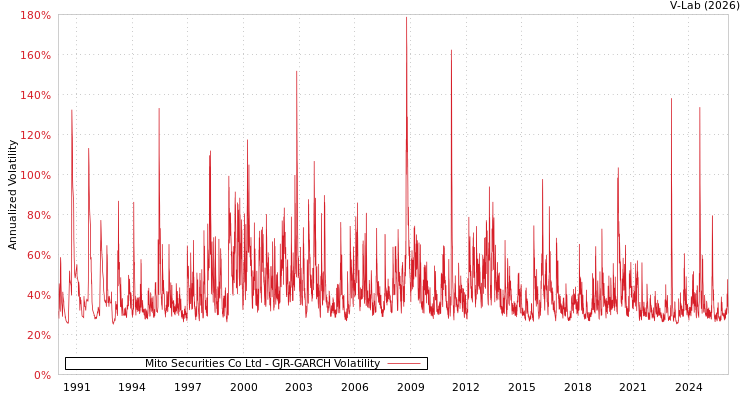 graph of Mito Securities Co Ltd GJR-GARCH