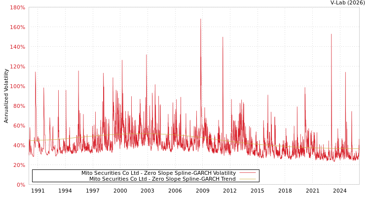 graph of Mito Securities Co Ltd S0GARCH