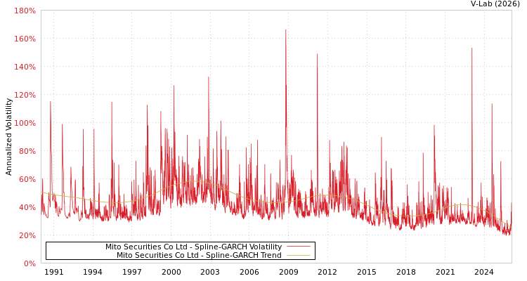 graph of Mito Securities Co Ltd SGARCH