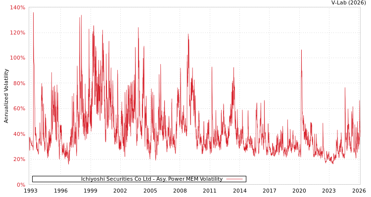graph of Ichiyoshi Securities Co Ltd APMEM