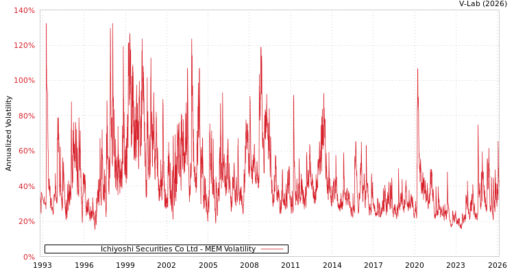 graph of Ichiyoshi Securities Co Ltd MEM