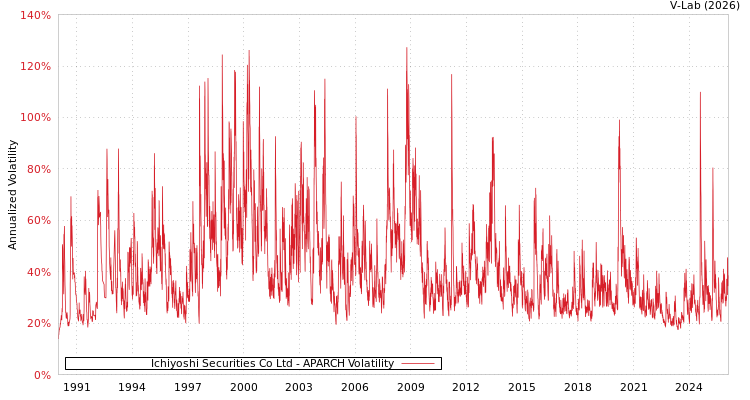graph of Ichiyoshi Securities Co Ltd APARCH