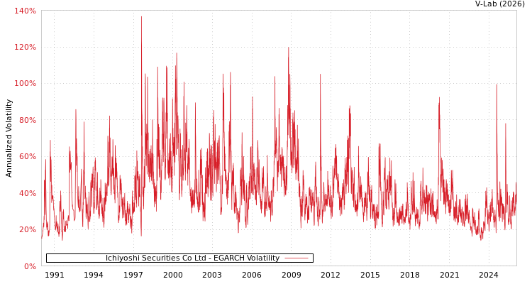 graph of Ichiyoshi Securities Co Ltd EGARCH
