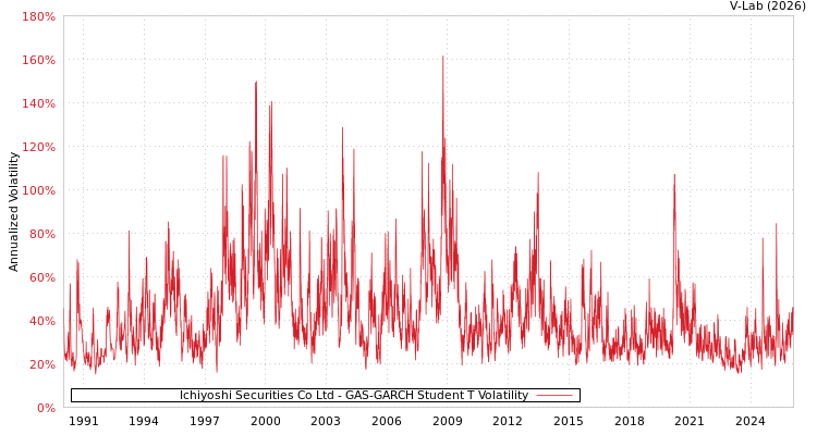 graph of Ichiyoshi Securities Co Ltd GAS-GARCH-T
