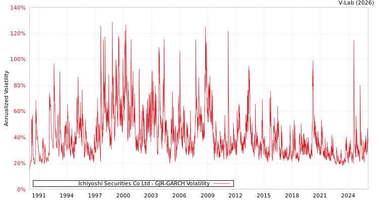 graph of Ichiyoshi Securities Co Ltd GJR-GARCH