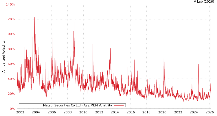 graph of Matsui Securities Co Ltd AMEM