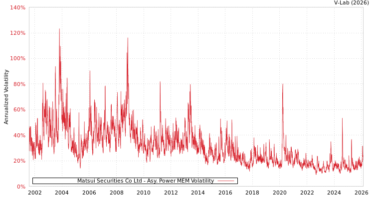 graph of Matsui Securities Co Ltd APMEM