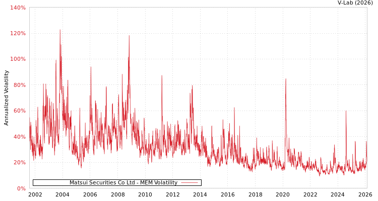 graph of Matsui Securities Co Ltd MEM