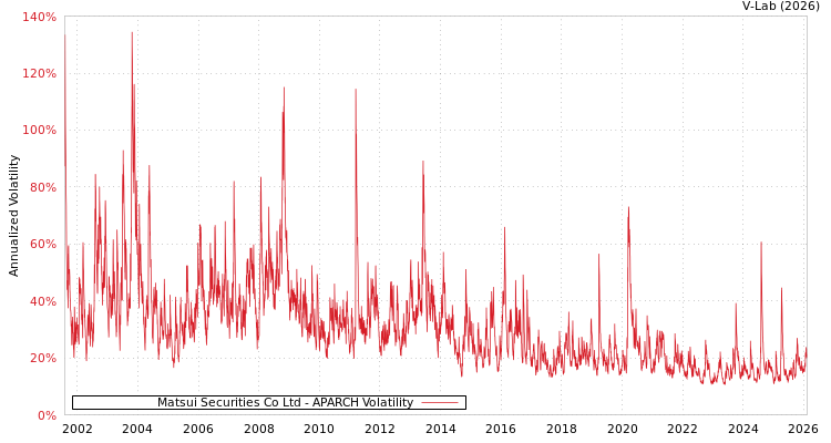 graph of Matsui Securities Co Ltd APARCH