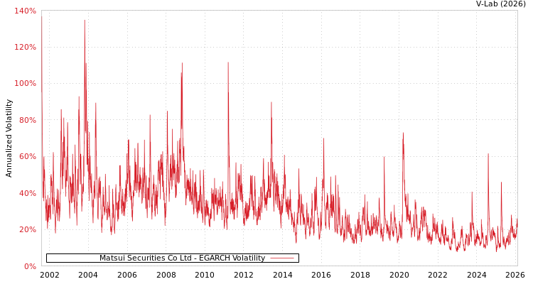 graph of Matsui Securities Co Ltd EGARCH