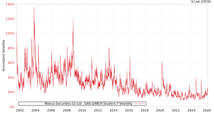 graph of Matsui Securities Co Ltd GAS-GARCH-T