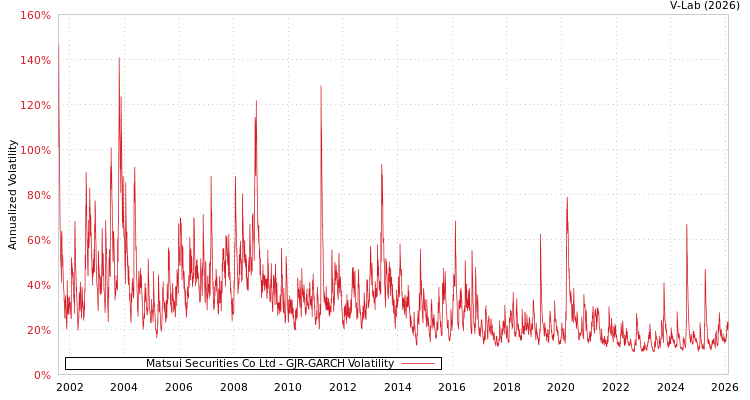graph of Matsui Securities Co Ltd GJR-GARCH