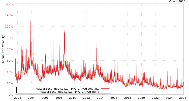graph of Matsui Securities Co Ltd MF2-GARCH