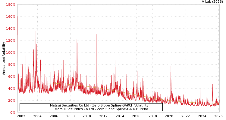 graph of Matsui Securities Co Ltd S0GARCH