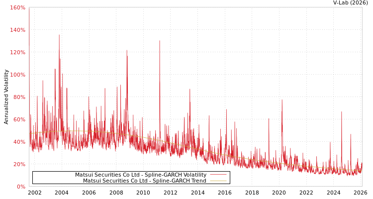 graph of Matsui Securities Co Ltd SGARCH