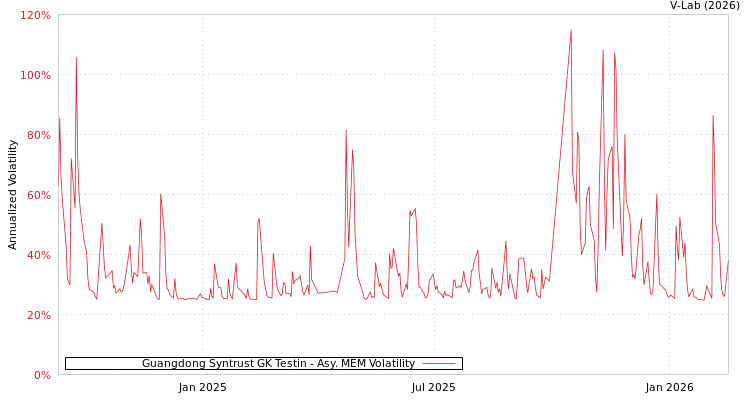 graph of Guangdong Syntrust GK Testin AMEM