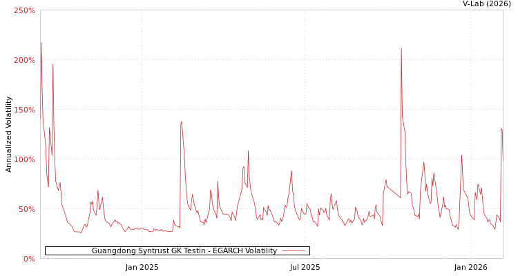 graph of Guangdong Syntrust GK Testin EGARCH
