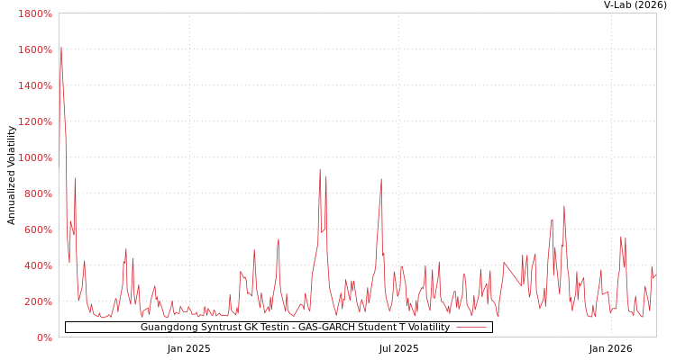 graph of Guangdong Syntrust GK Testin GAS-GARCH-T