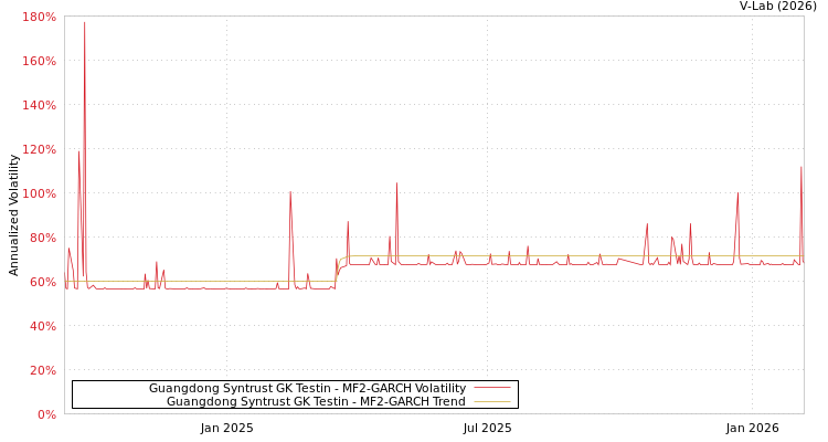 graph of Guangdong Syntrust GK Testin MF2-GARCH