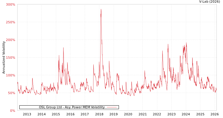 graph of OSL Group Ltd APMEM