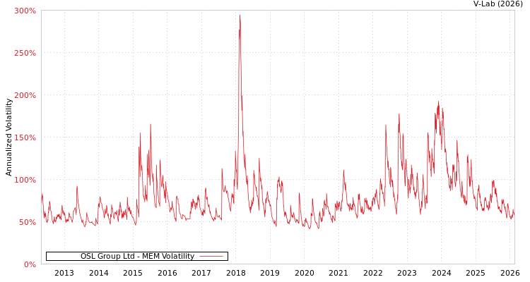 graph of OSL Group Ltd MEM