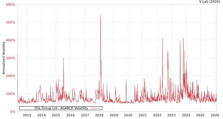 graph of OSL Group Ltd AGARCH