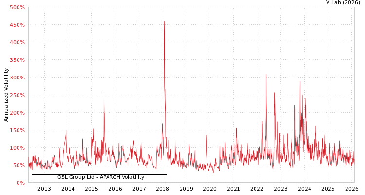 graph of OSL Group Ltd APARCH